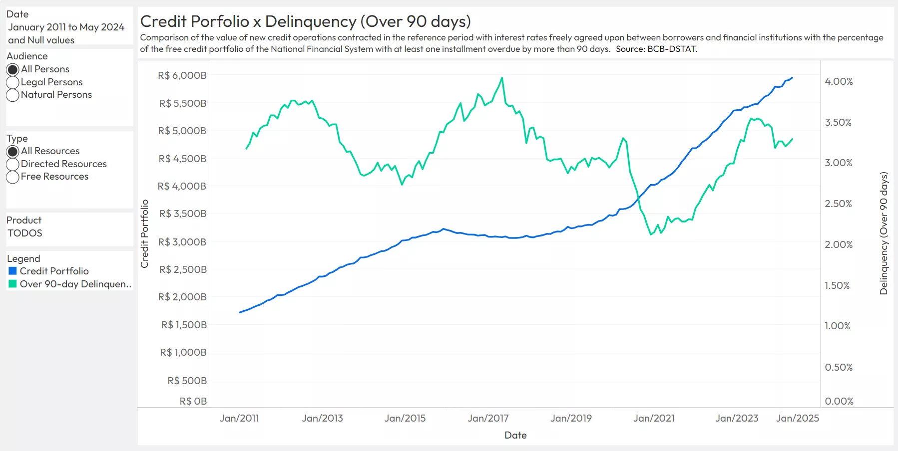 Brazilian Credit Trends