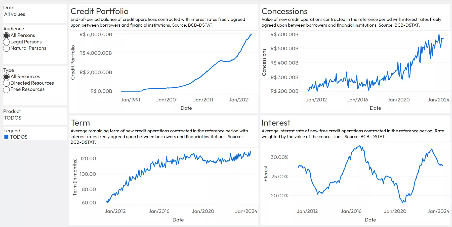 Brazilian Credit Trends