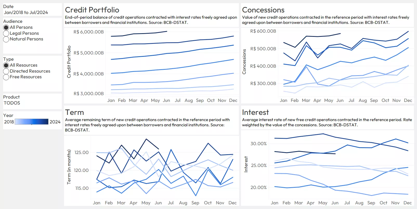 Brazil Credit Risk Trends