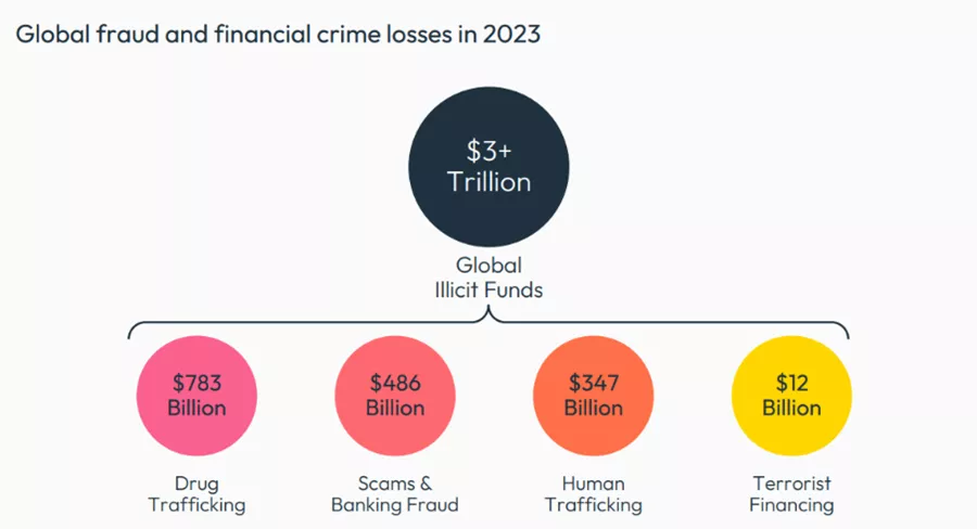 Global fraud losses 2023