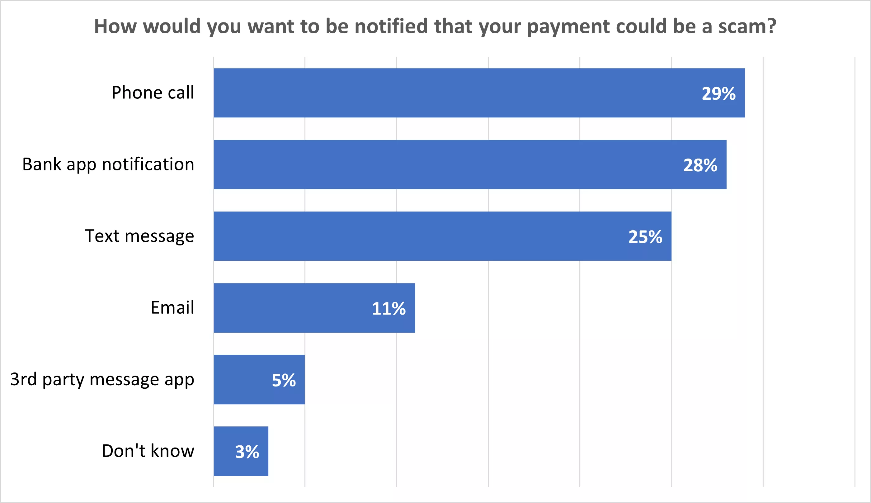 FICO fraud survey results