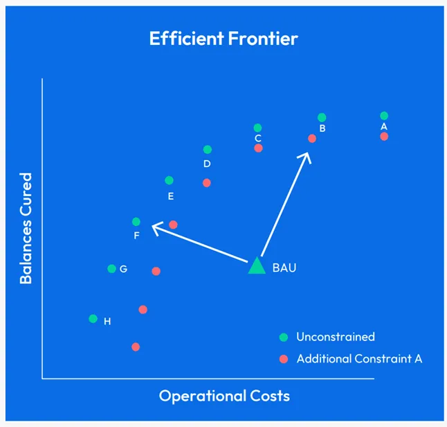 Debt collection efficient frontier