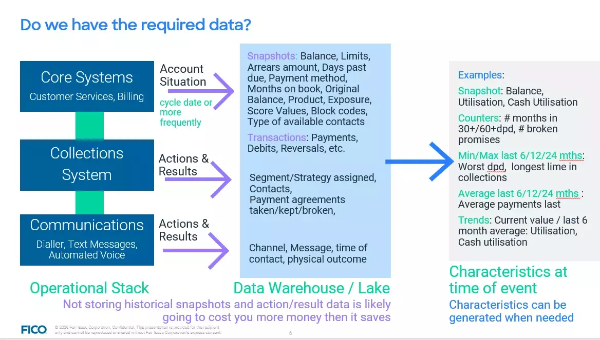 FICO Data for Collections Chart