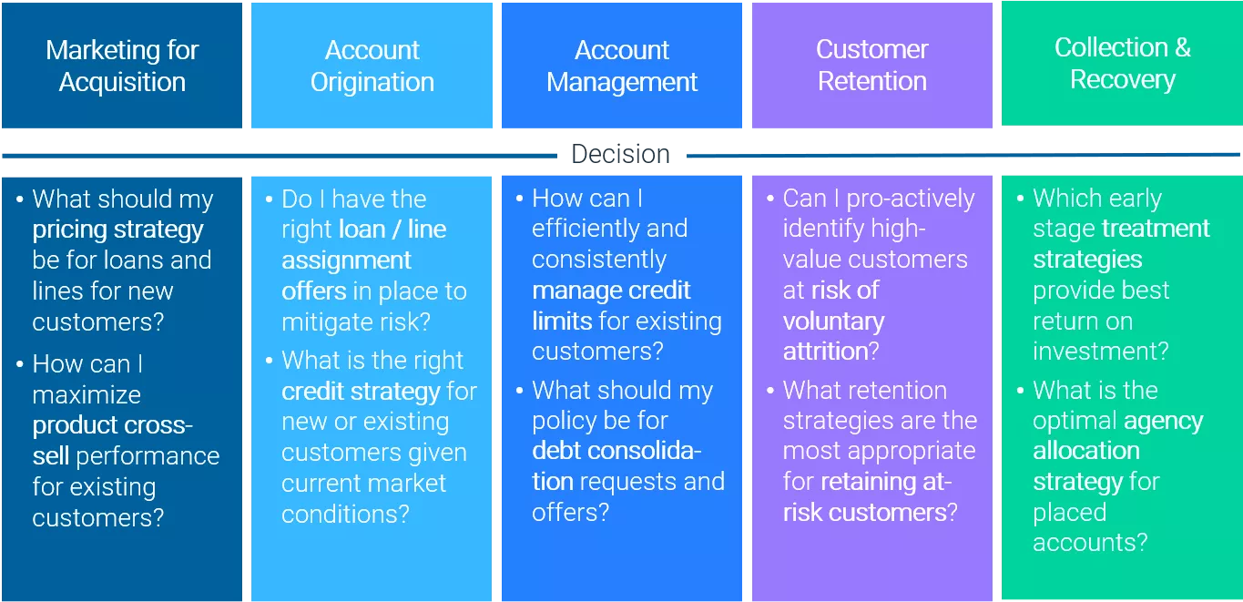 Decision optimization areas