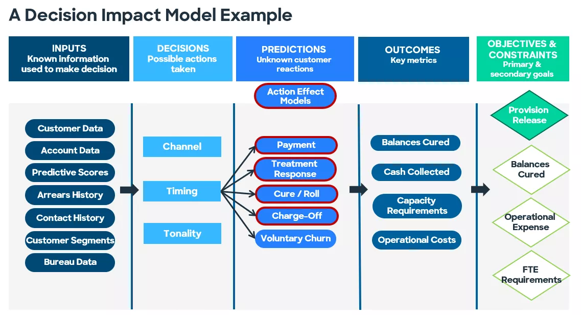 Decision Impact Model Diagram