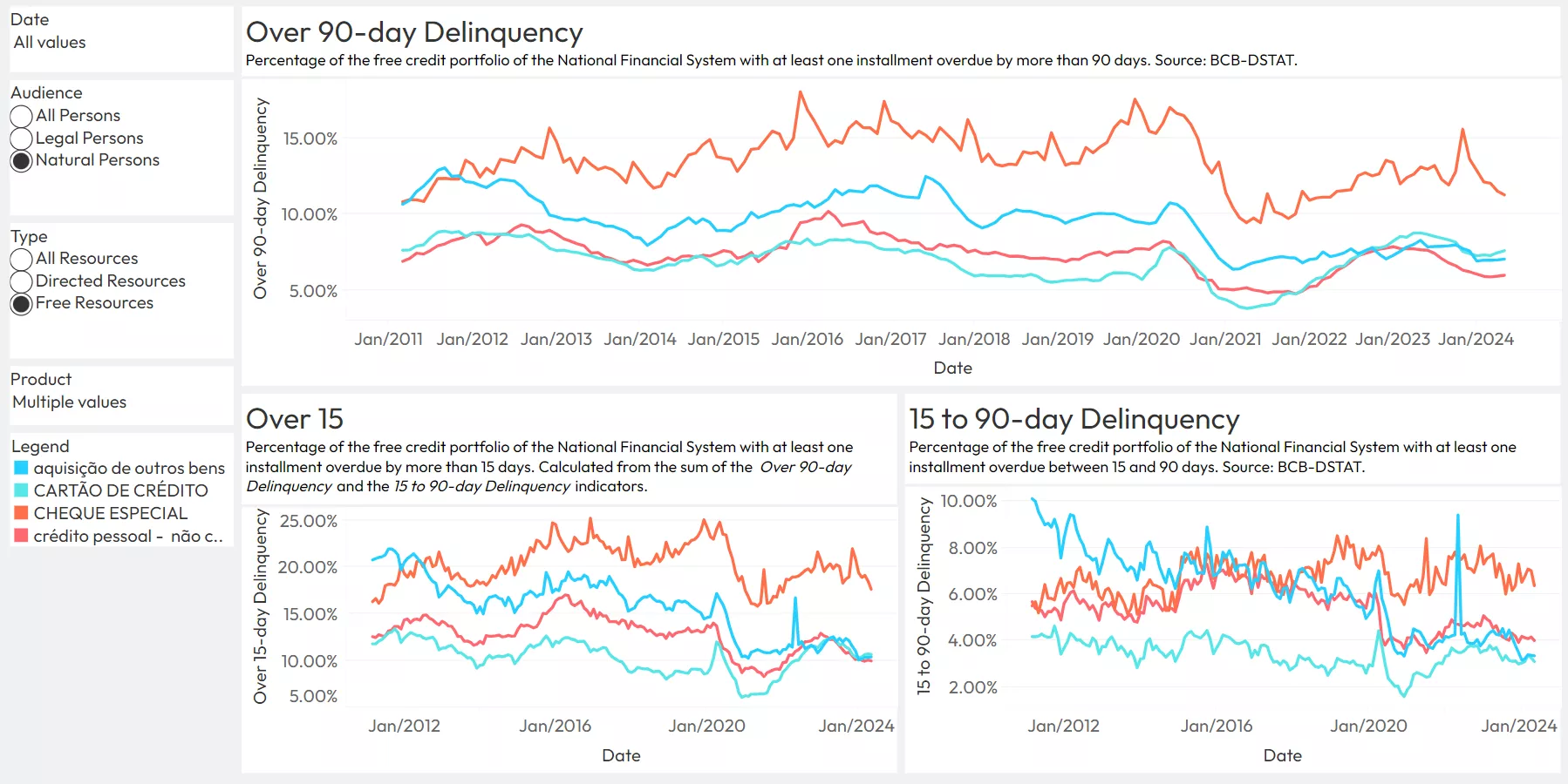 Brazilian Credit Trends