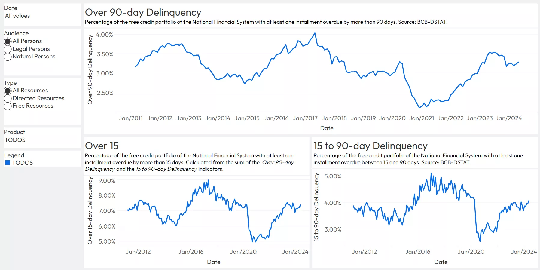 Brazilian Credit Trends
