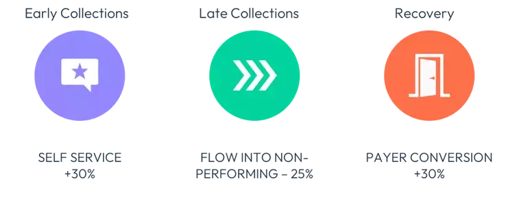 Digital Debt Collection