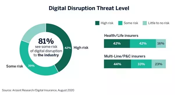 Digital Insurance Survey