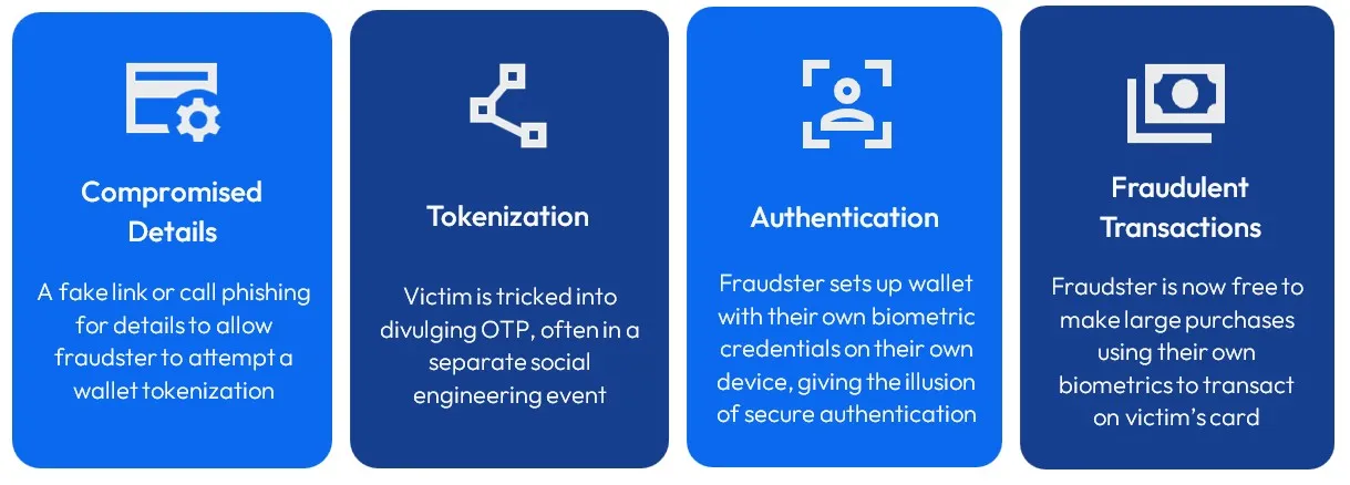 Digital Wallet Fraud Process