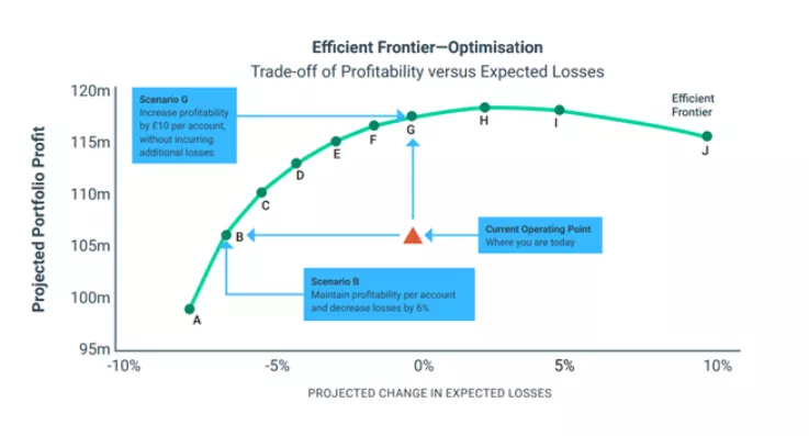 Efficient frontier with optimization