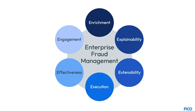Graphic showing the 6 Es of enterprise fraud management