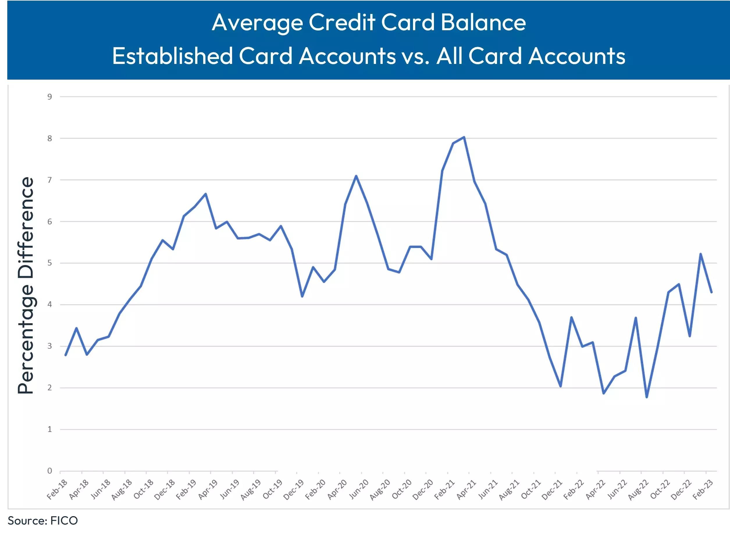 UK credit card trends