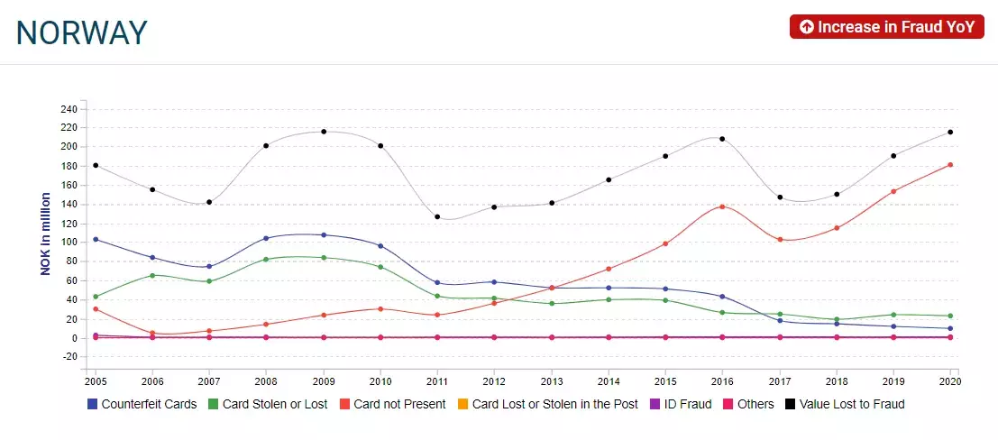 Norway card fraud losses
