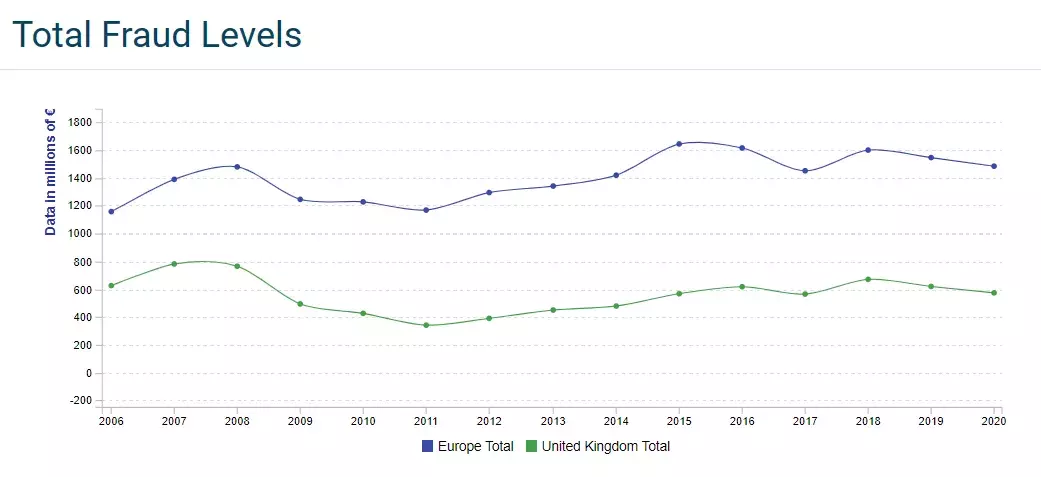 European Card Fraud Losses 2020