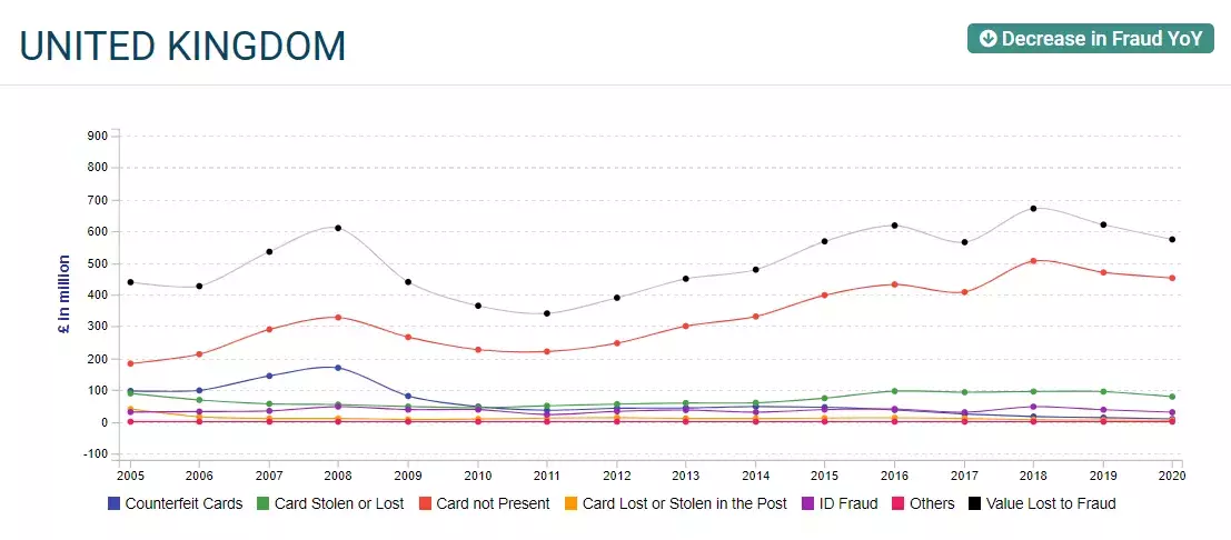 UK card fraud losses