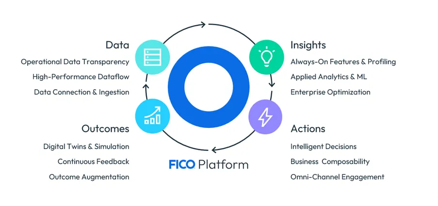 FICO Platform