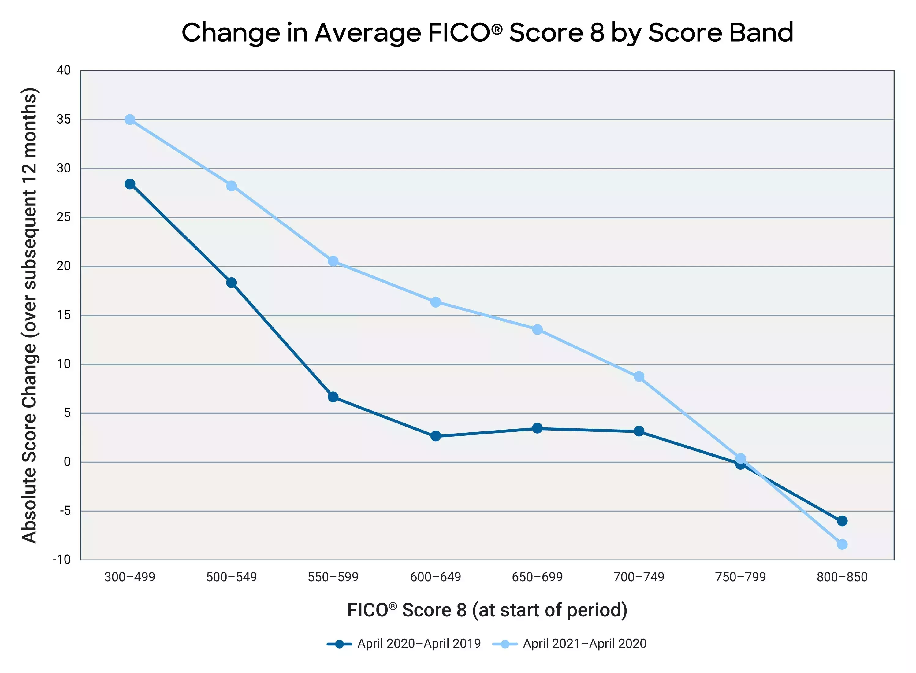 Change in average FICO Score 8 by Score Brand