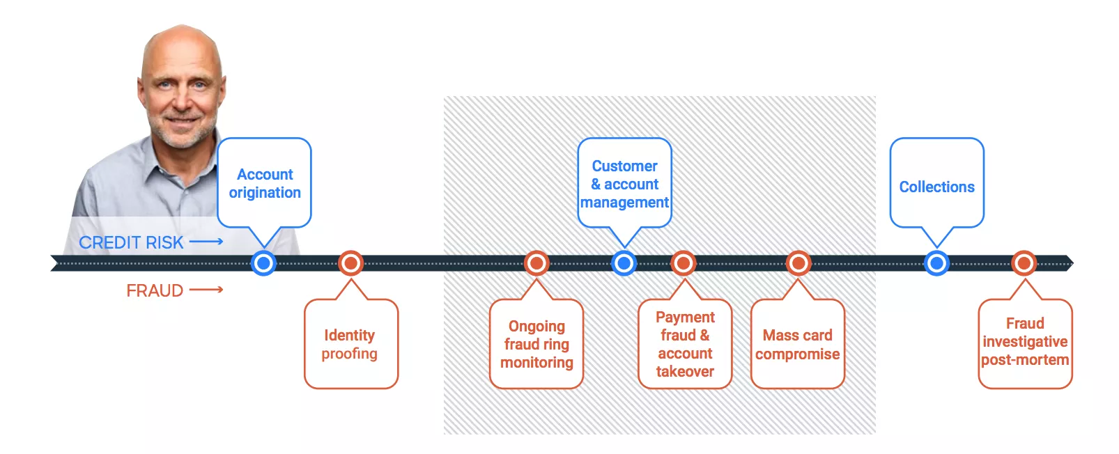 First-party fraud continuum