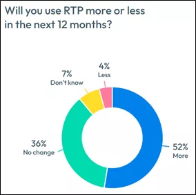 Real-time payments survey chart