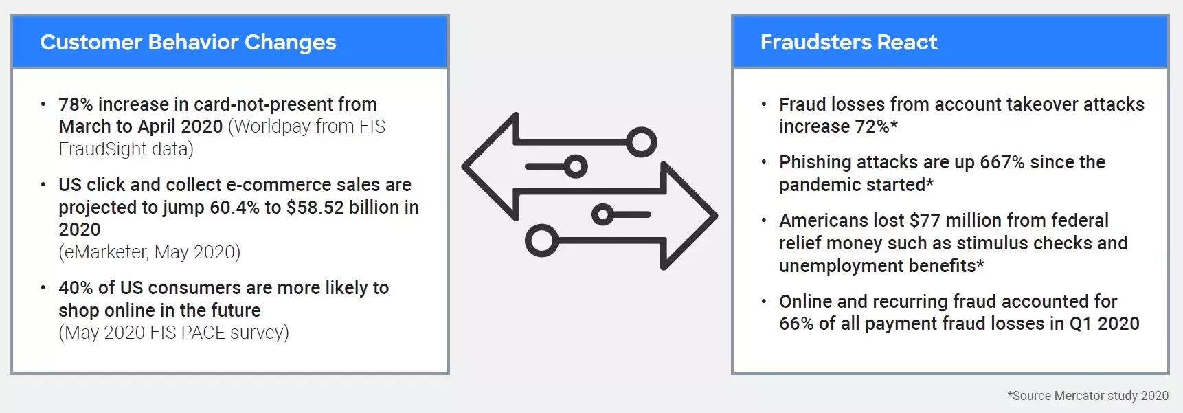 Chart on how changes in payment patterns are influencing fraud patterns