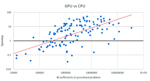FICO Xpress GPU vs CPU graph
