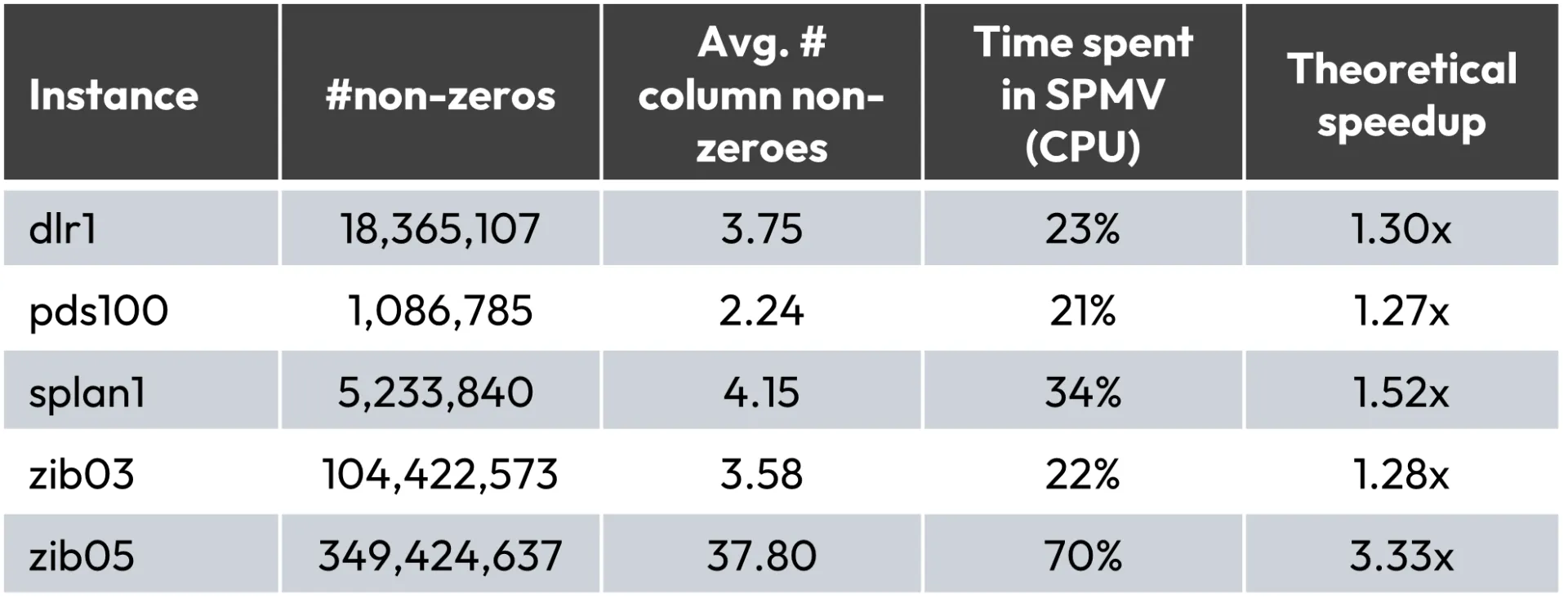 FICO Xpress 9.8 production stats