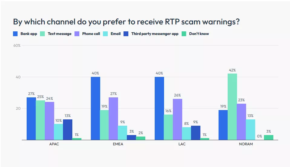 Communications survey results