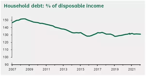 Household debt UK