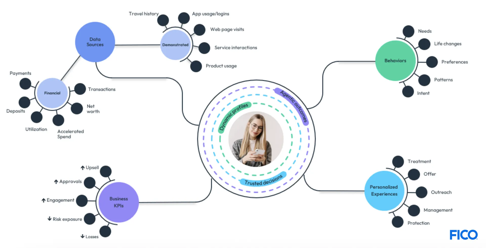 a woman in the center of the flow chart looks at a mobile device, surrounded by a chart describing the FICO Platform