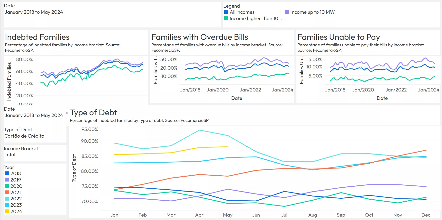 Brazilian Credit Trends