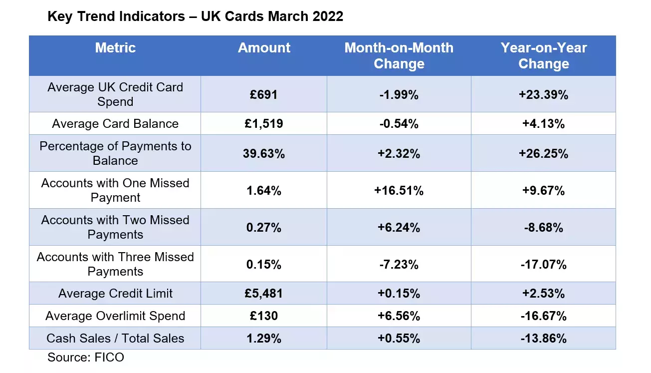 UK Card Trends