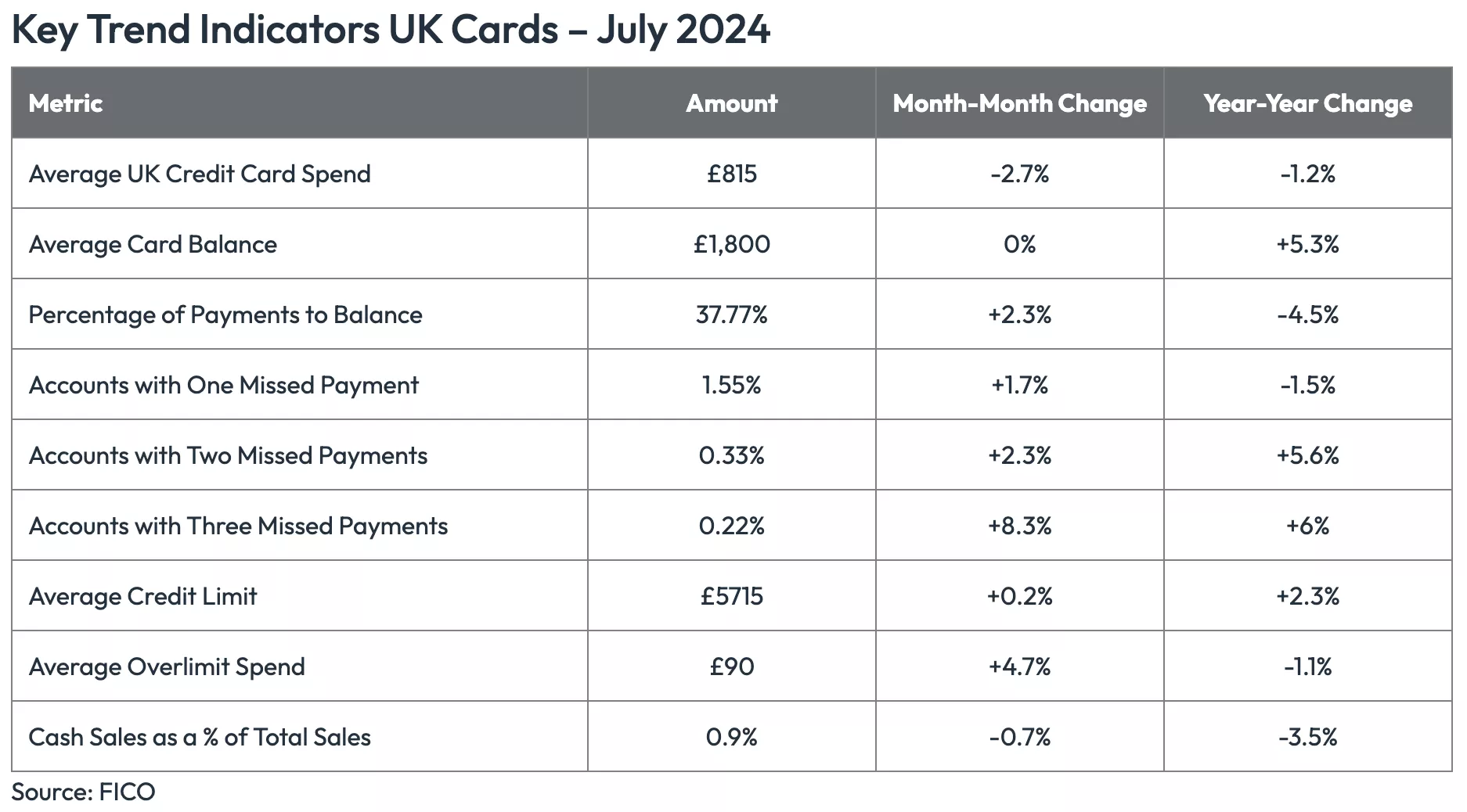 UK Credit Cards Payment Trends