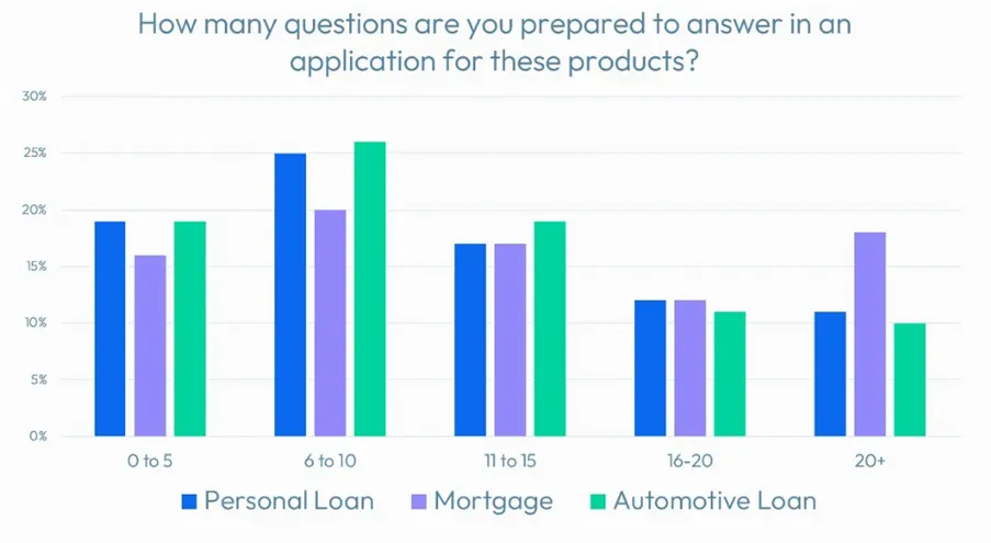 Loan origination automation survey