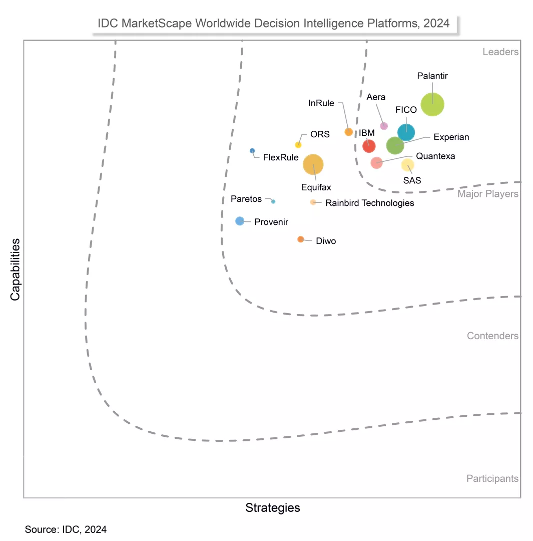IDC MarketScape Decision Intelligence Vendors