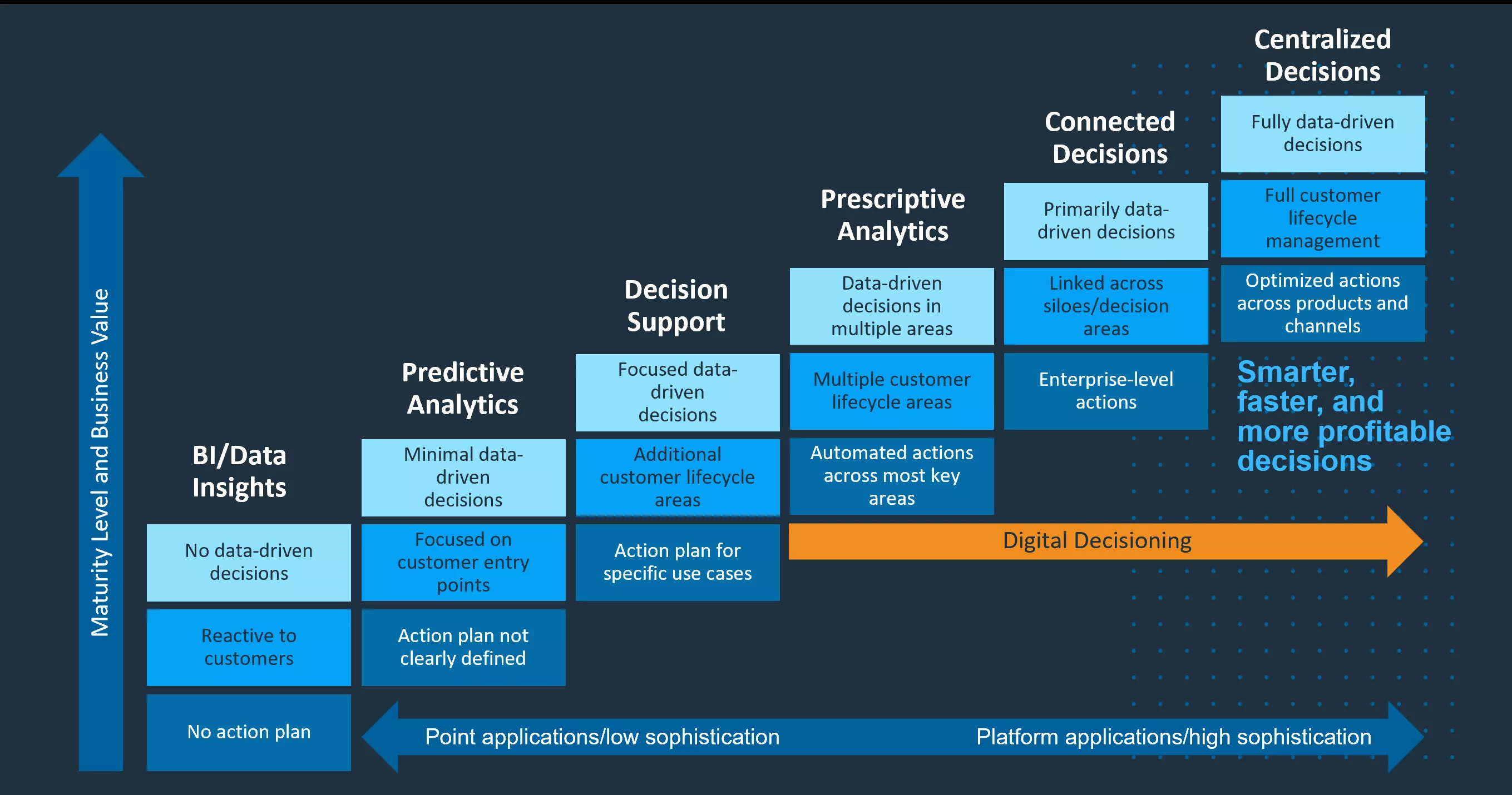 Digital transformation