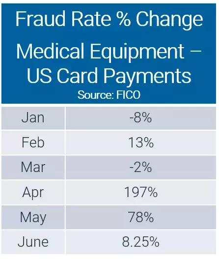 FICO Chart on Medical Devices Fraud