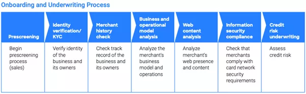Merchant acquiring lifecycle