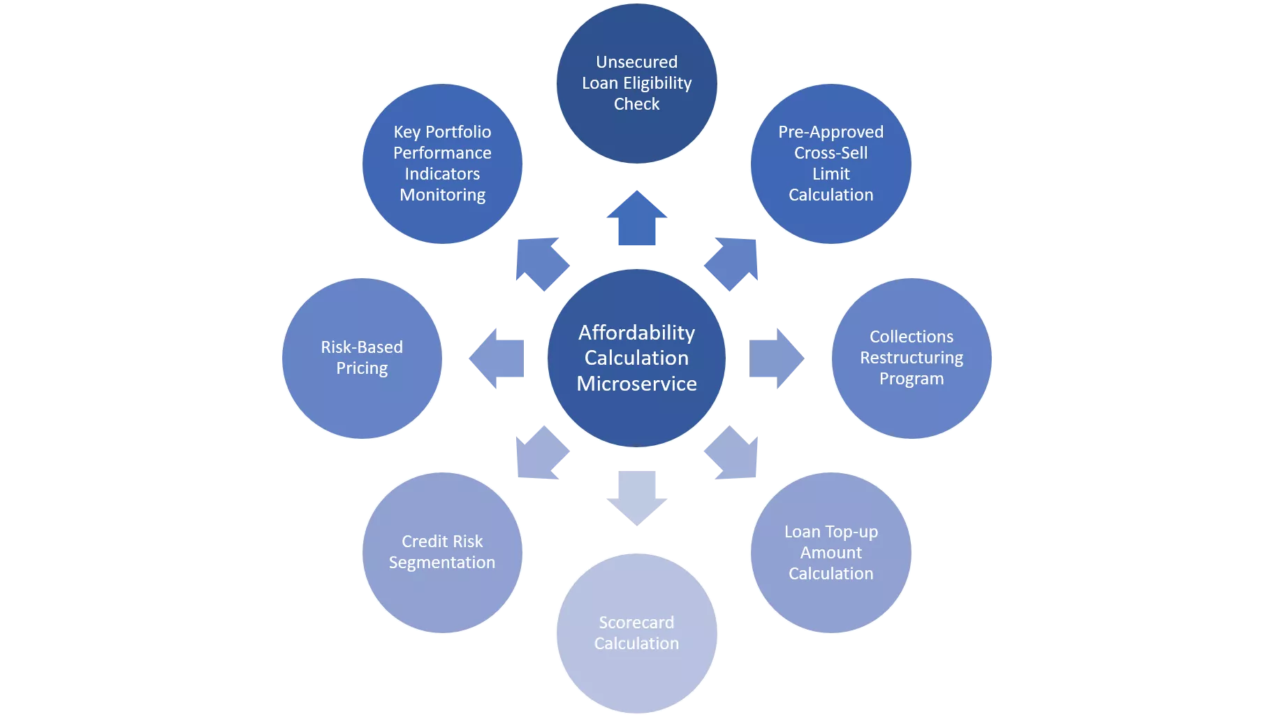 Example of affordability microservice