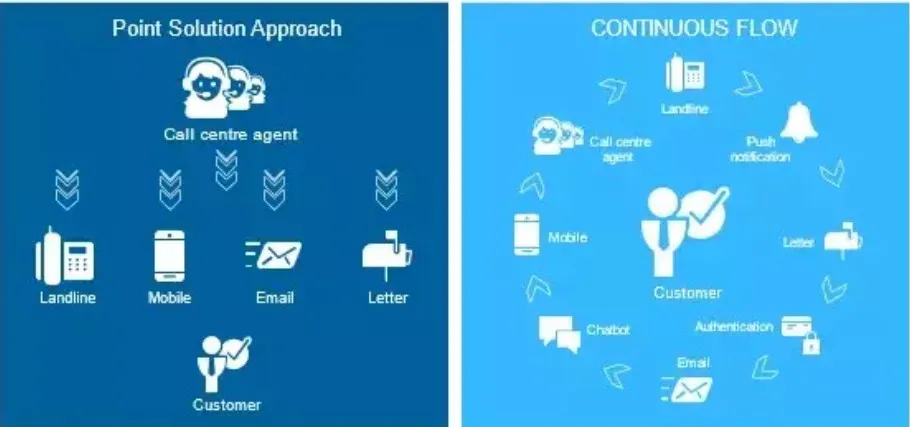Multi-channel vs omni-channel communications