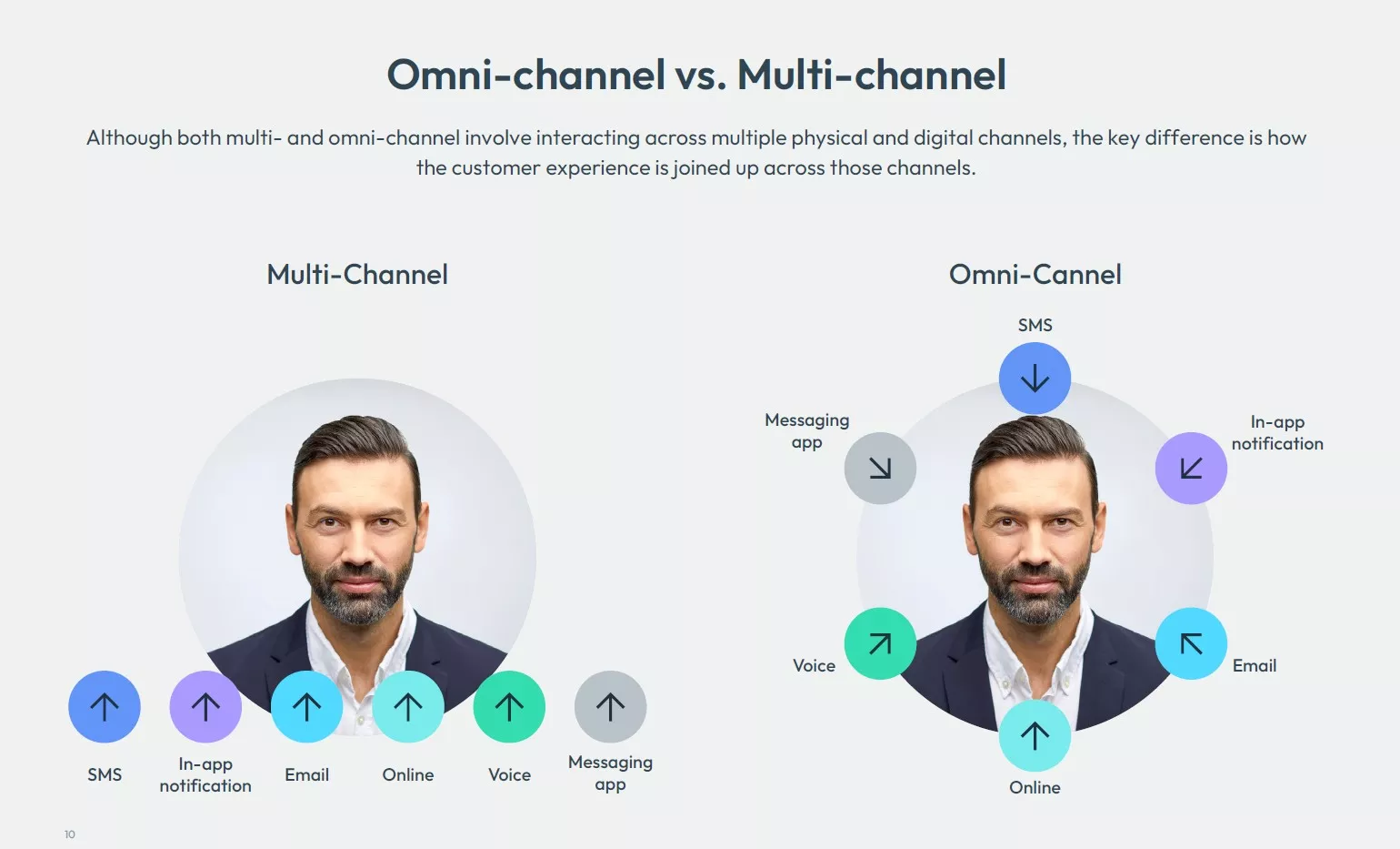 Omni-channel vs multi-channel communications