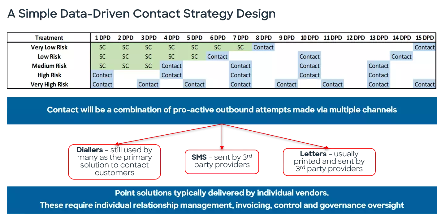 Omni-channel communications