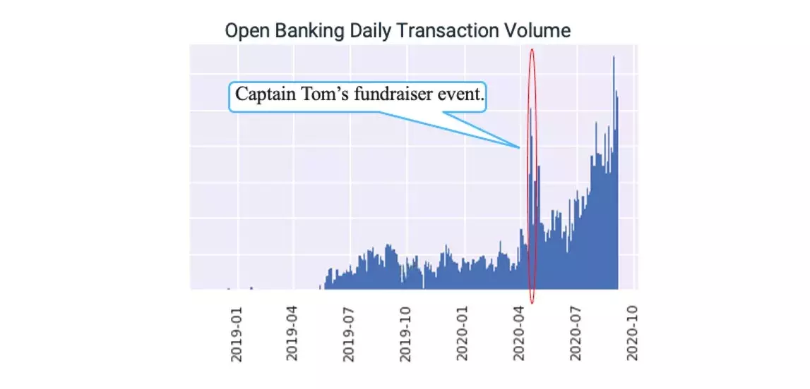 Open banking adoption chart