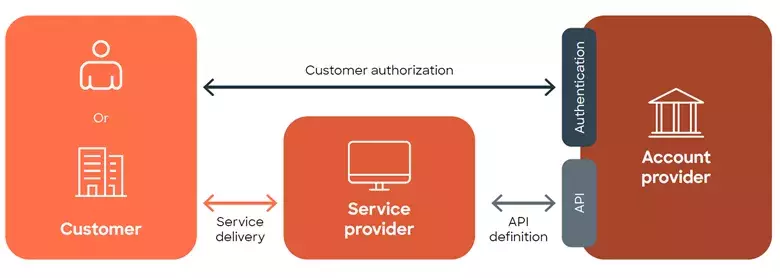 Open banking diagram