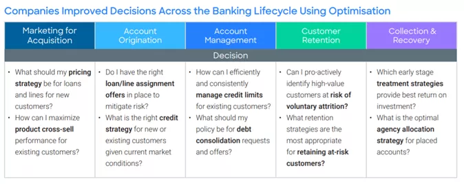 Decision optimization across the customer lifecycle