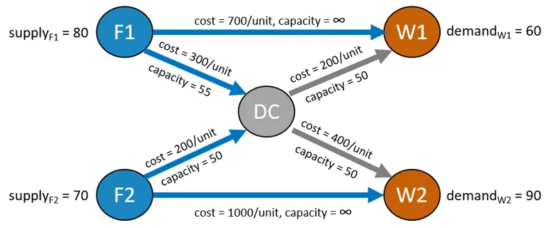 Network Flow Model