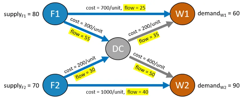 Network Flow Model Solved
