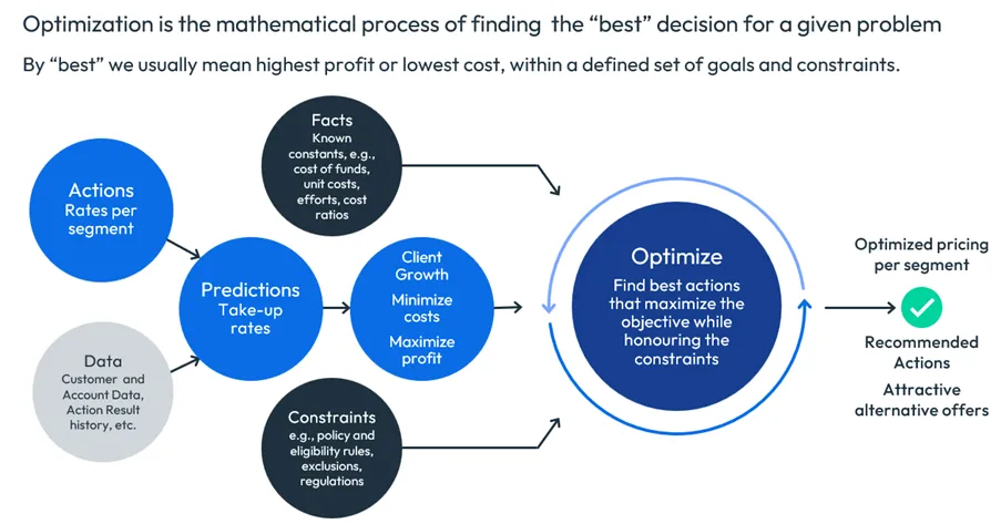 Optimization diagram