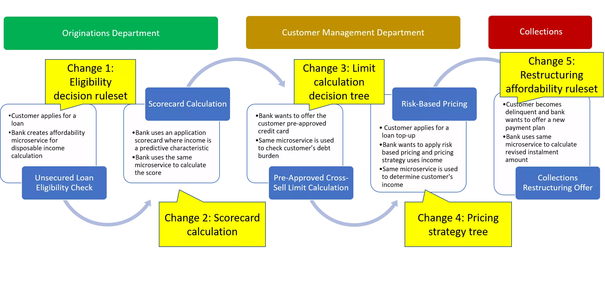 Orchestration example