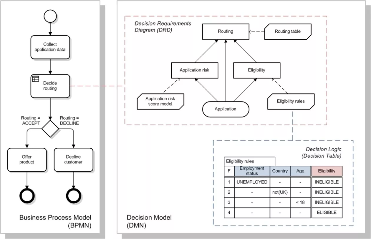 Decision model